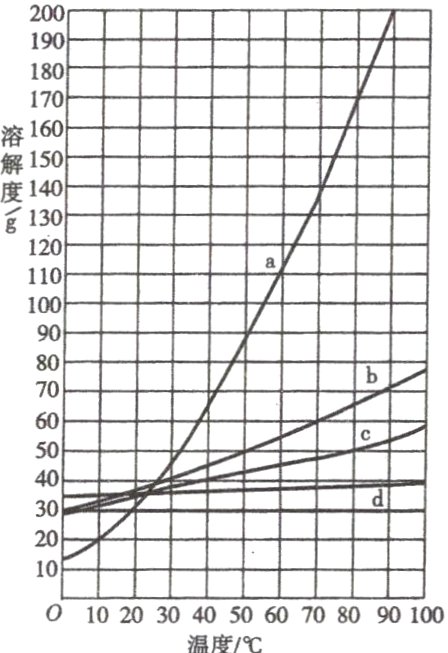 0102030405060708090100温度/℃