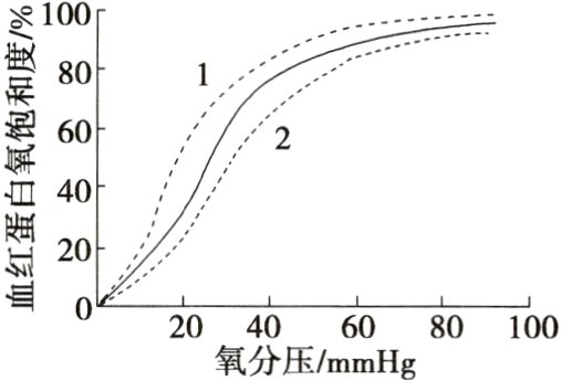 20406080100氧分压mmHg