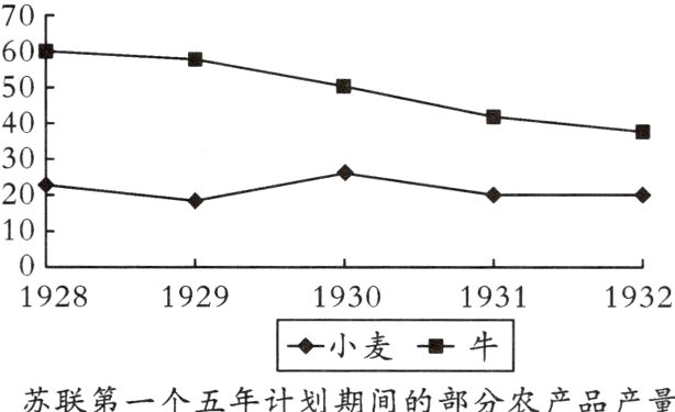 小麦牛苏联第一个五年计划期间的部分农产品产量