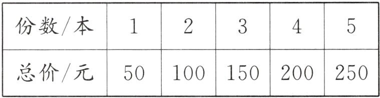 总价/元50100150200250