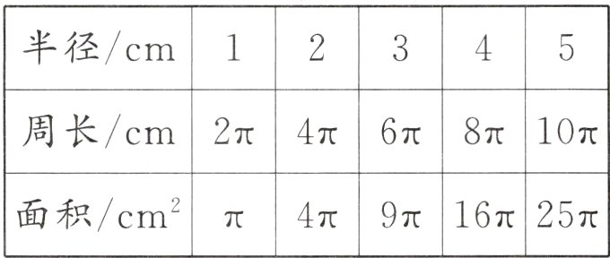 面积/cm²π4π9π16π25π