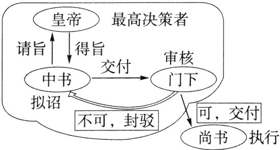 不可 封驳尚书执行