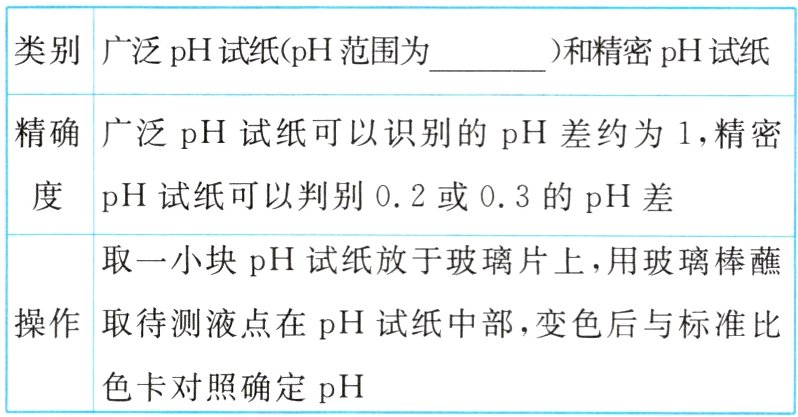 色卡对照确定pH