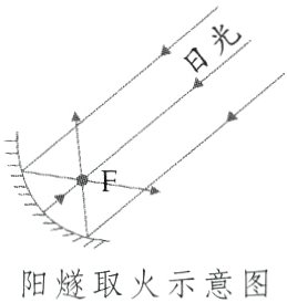 阳燧取火示意图