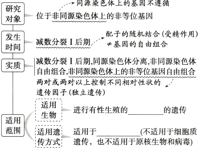 适用遗适用于不适用于细胞质遗传也不适用于原核生物和病毒传方式