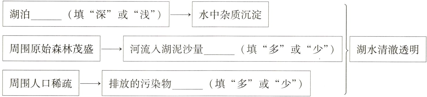 周围人口稀疏−→排放的污染物填