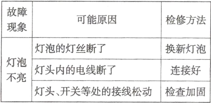 灯头开关等处的接线松动检查加固