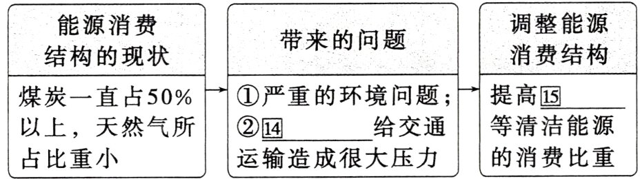 的消费比重运输造成很大压力占比重小
