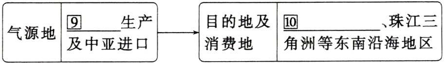 气源地消费地角洲等东南沿海地区及中亚进口