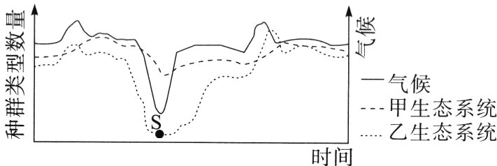 乙生态系统时间