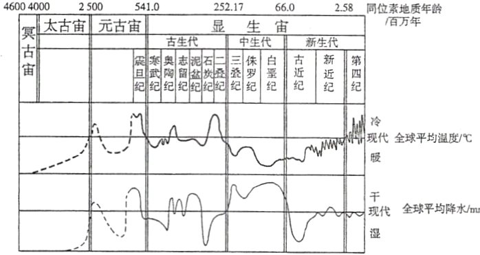 现代全球平均降水/m