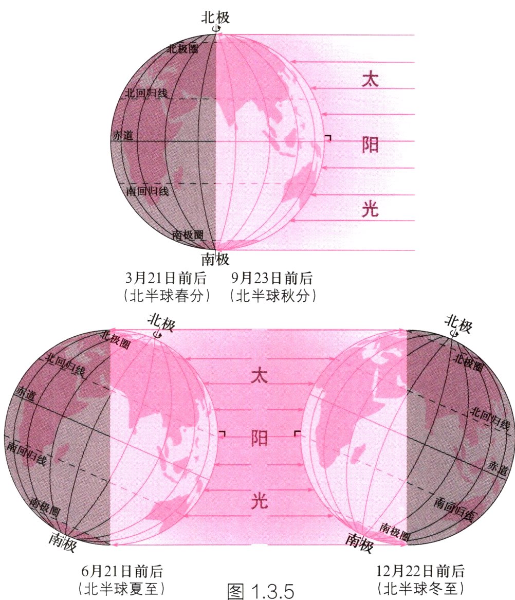12月22日前后6月21日前后北半球夏至北半球冬至图135