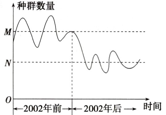 时间2002年前2002年后一