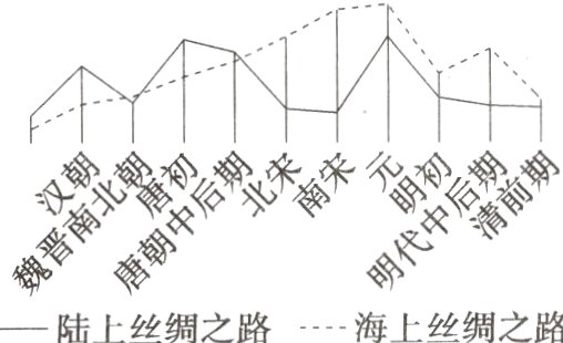 一陆上丝绸之路−−海上丝绸之路