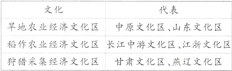 狩猎采集经济文化区甘肃文化区燕辽文化区