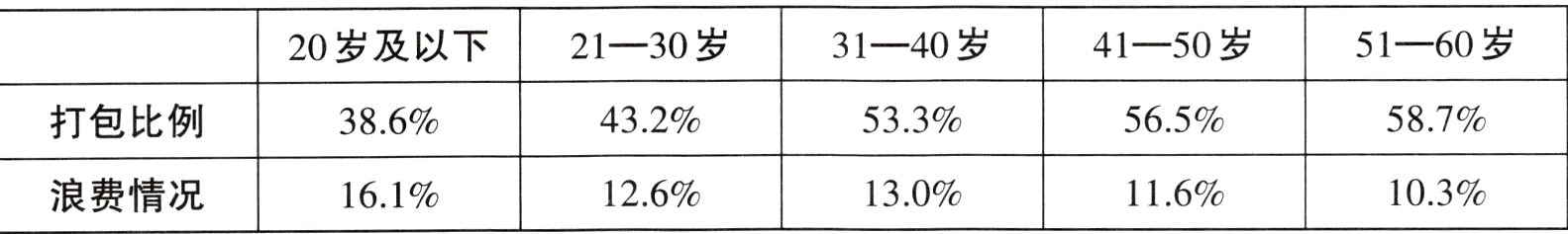 浪费情况103%126%130%116%161%