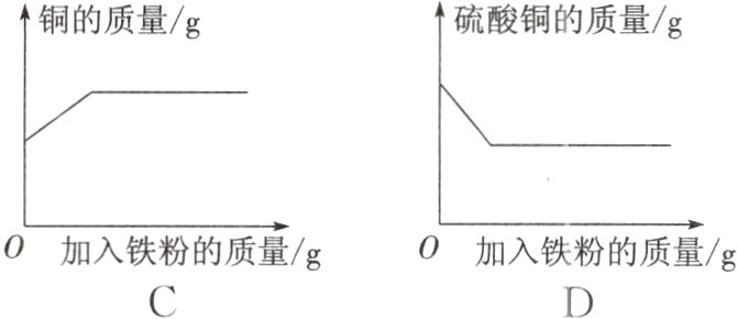 0加入铁粉的质量/g0加入铁粉的质量/g