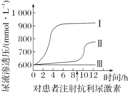 024681012时间h对患者注射抗利尿激素