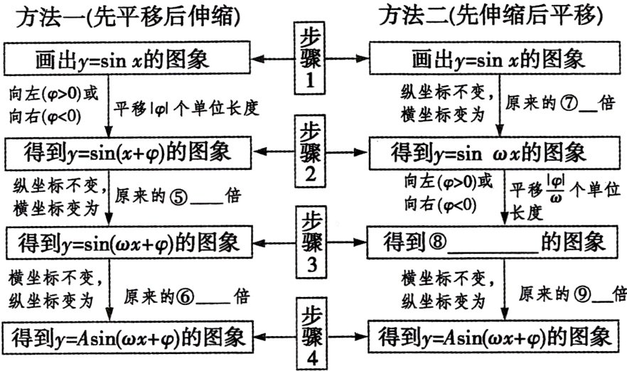 得到yAsinwx的图象得到yAsinwx的图象