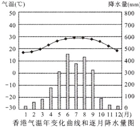 123456789101112月香港气温年变化曲线和逐月降水量图