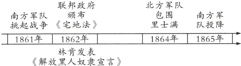 林肯发表《解放黑人奴隶宣言》