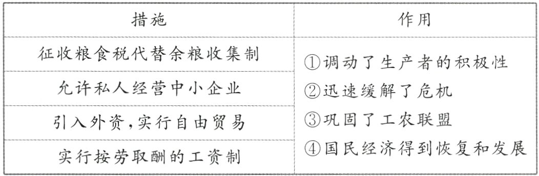 ④国民经济得到恢复和发展实行按劳取酬的工资制