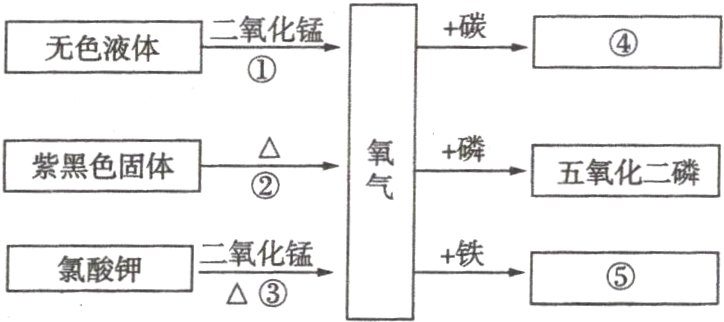 二氧化锰氯酸钾