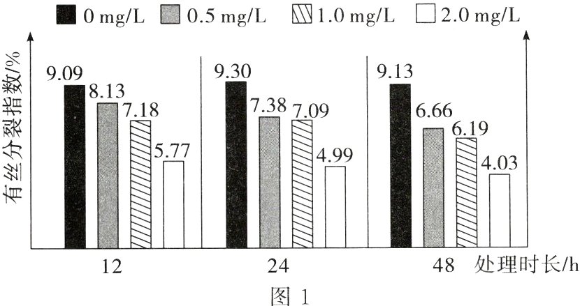 48处理时长h2412图1