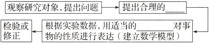 检验或根据实验数据用适当的对事物的性质进行表达建立数学模型