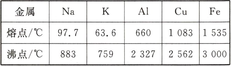 3000沸点/℃88375923272562