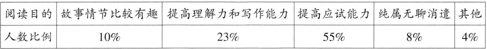 4%人数比例23%55%8%10%