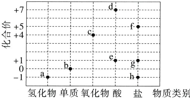 氢化物单质氧化物酸盐物质类别
