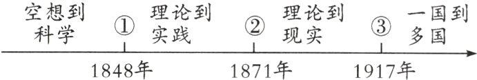 1848年1871年1917年