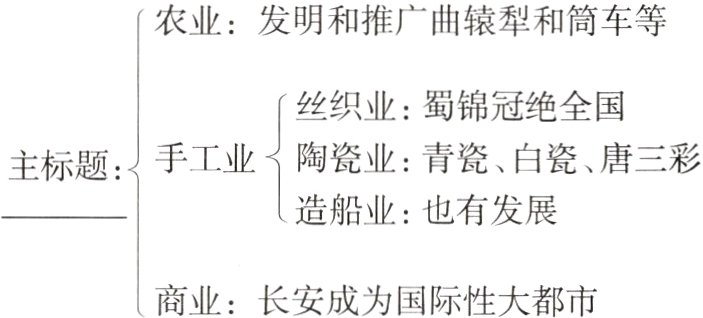 商业长安成为国际性大都市