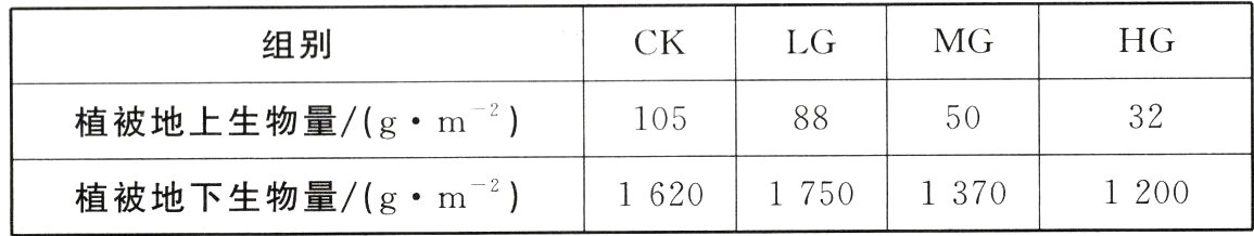 植被地下生物量gm1200162017501370