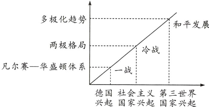 德国社会主义第三世界兴起国家兴起国家兴起