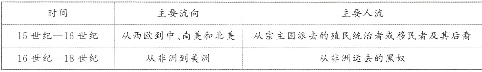 从非洲运去的黑奴从非洲到美洲16世纪−18世纪