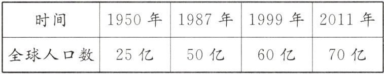 全球人口数25亿50亿60亿70亿
