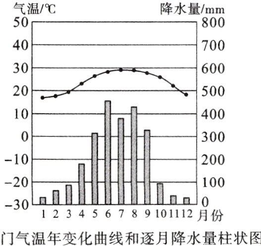 123456789101112月份澳门气温年变化曲线和逐月降水量柱状图