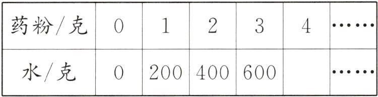 水/克0200400600  