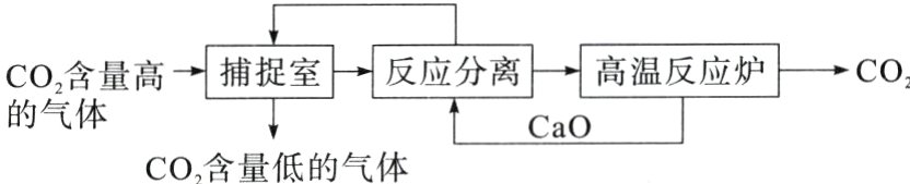 的气体CaOCO2含量低的气体