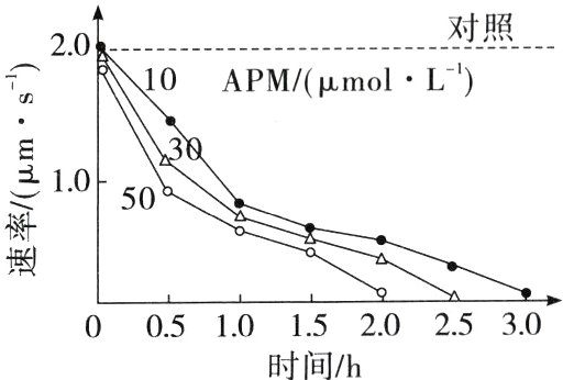 0051015202530时间h