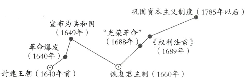 恢复君主制16660年封建王朝1640年前
