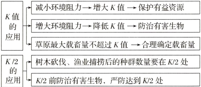 应用K2前防治有害生物严防达到K2处