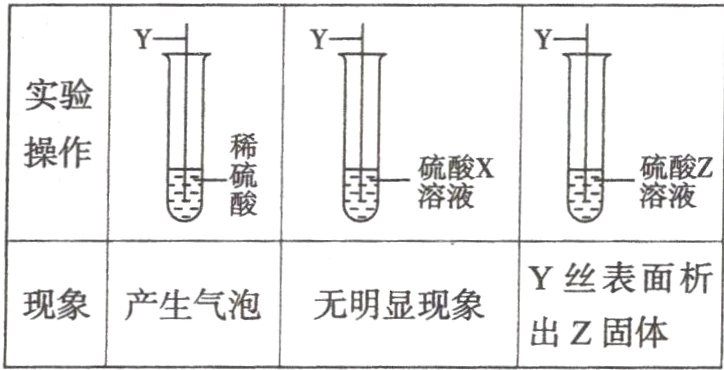 现象产生气泡无明显现象出Z固体