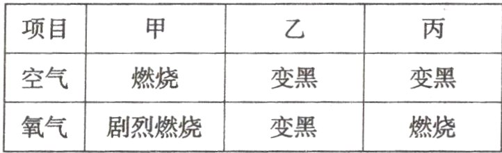 氧气;剧烈燃烧变黑燃烧