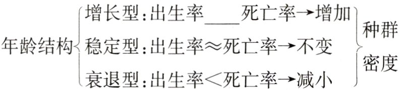 密度衰退型出生率死亡率减小