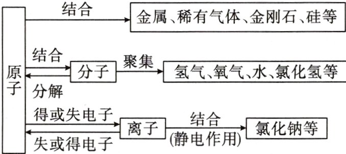 离子用氯化钠等失或得电子