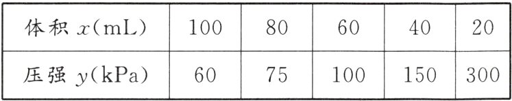 300压强ykPa7510015060