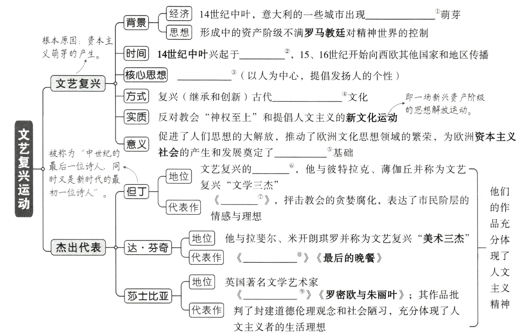 文主义者的生活理想
